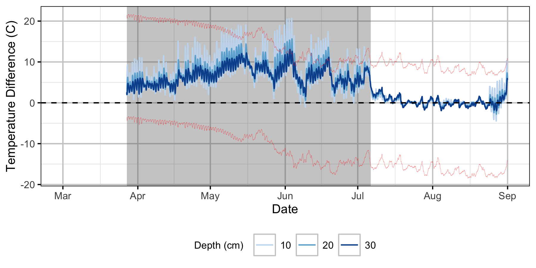 figures/Sensor Data/Relative Gravel Temperature Stations/Norns Creek Fan/Station14.png